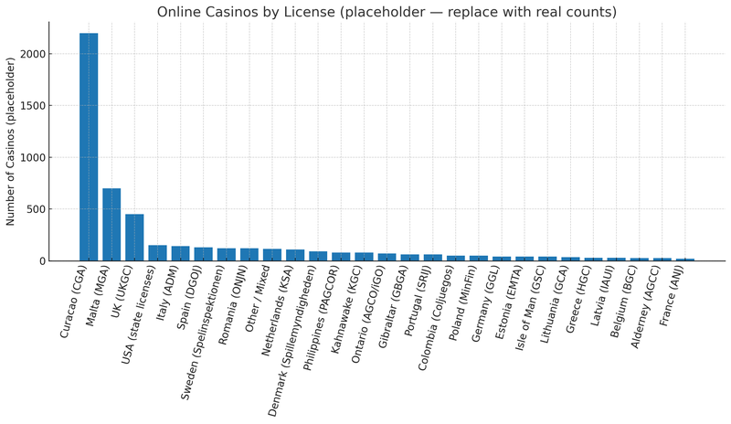 Online Casinos by License — Global Breakdown Online Casinos by License — Global Breakdown